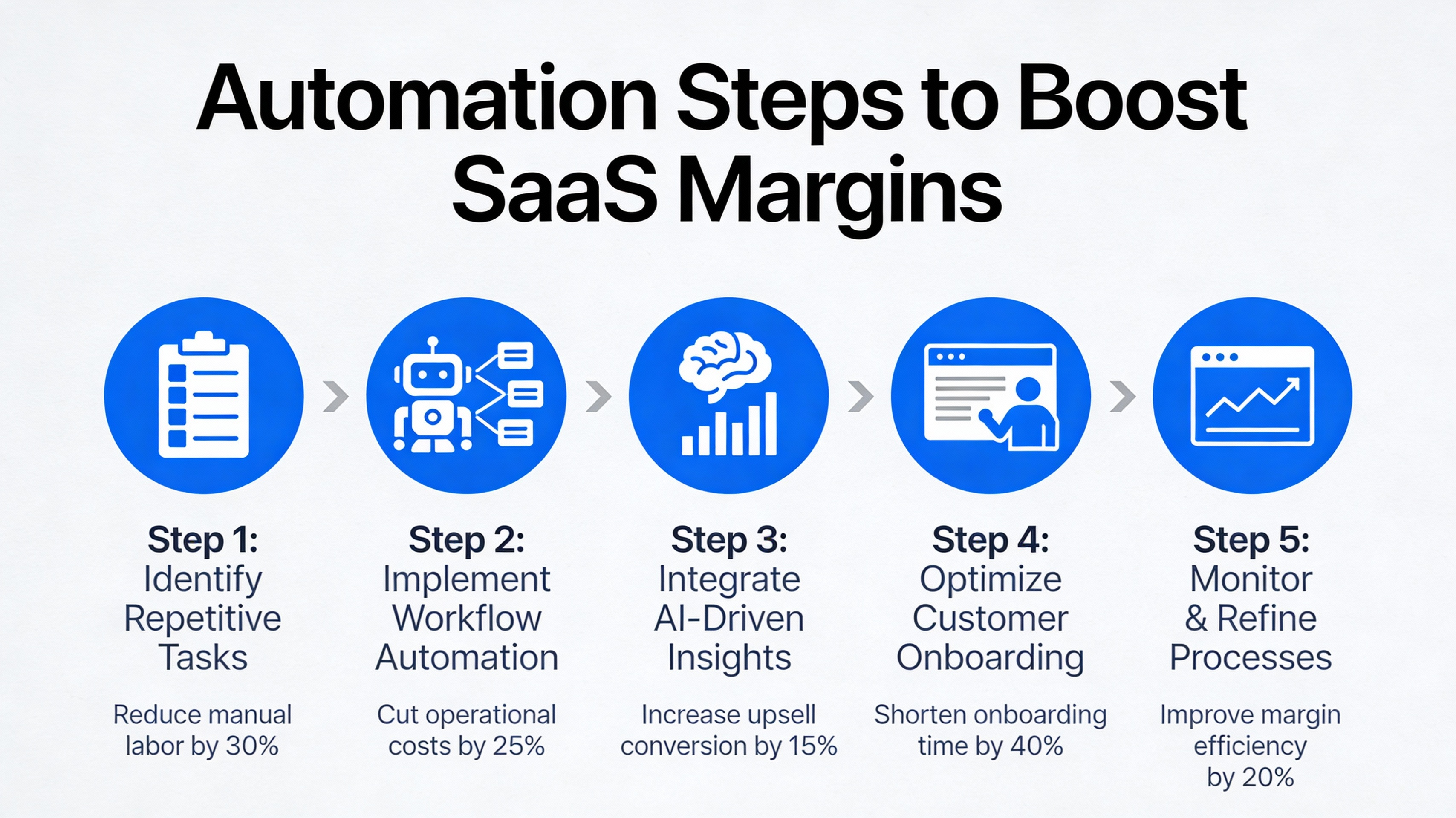 Roadmap infographic of automation steps to improve SaaS margins