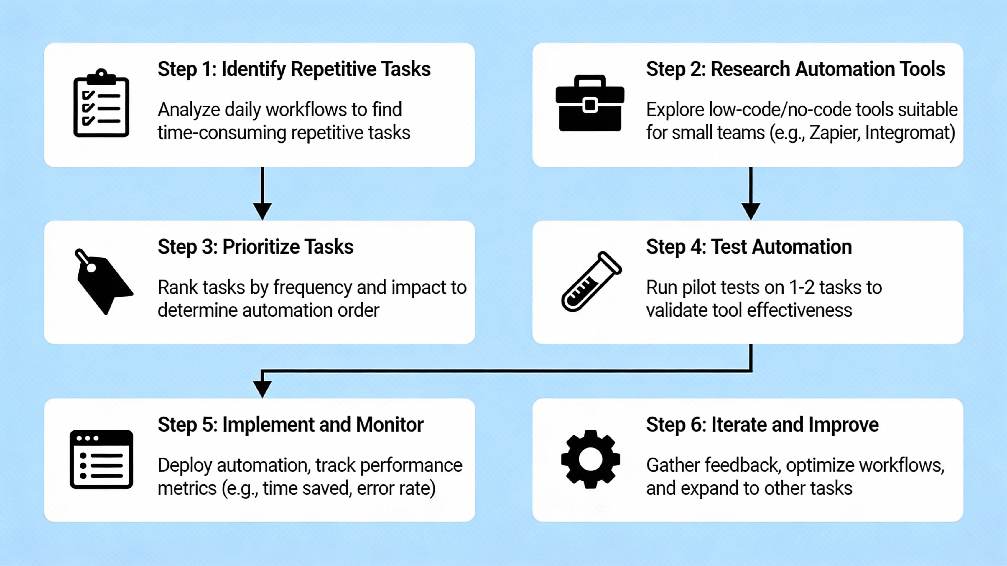 Flowchart of automation implementation process