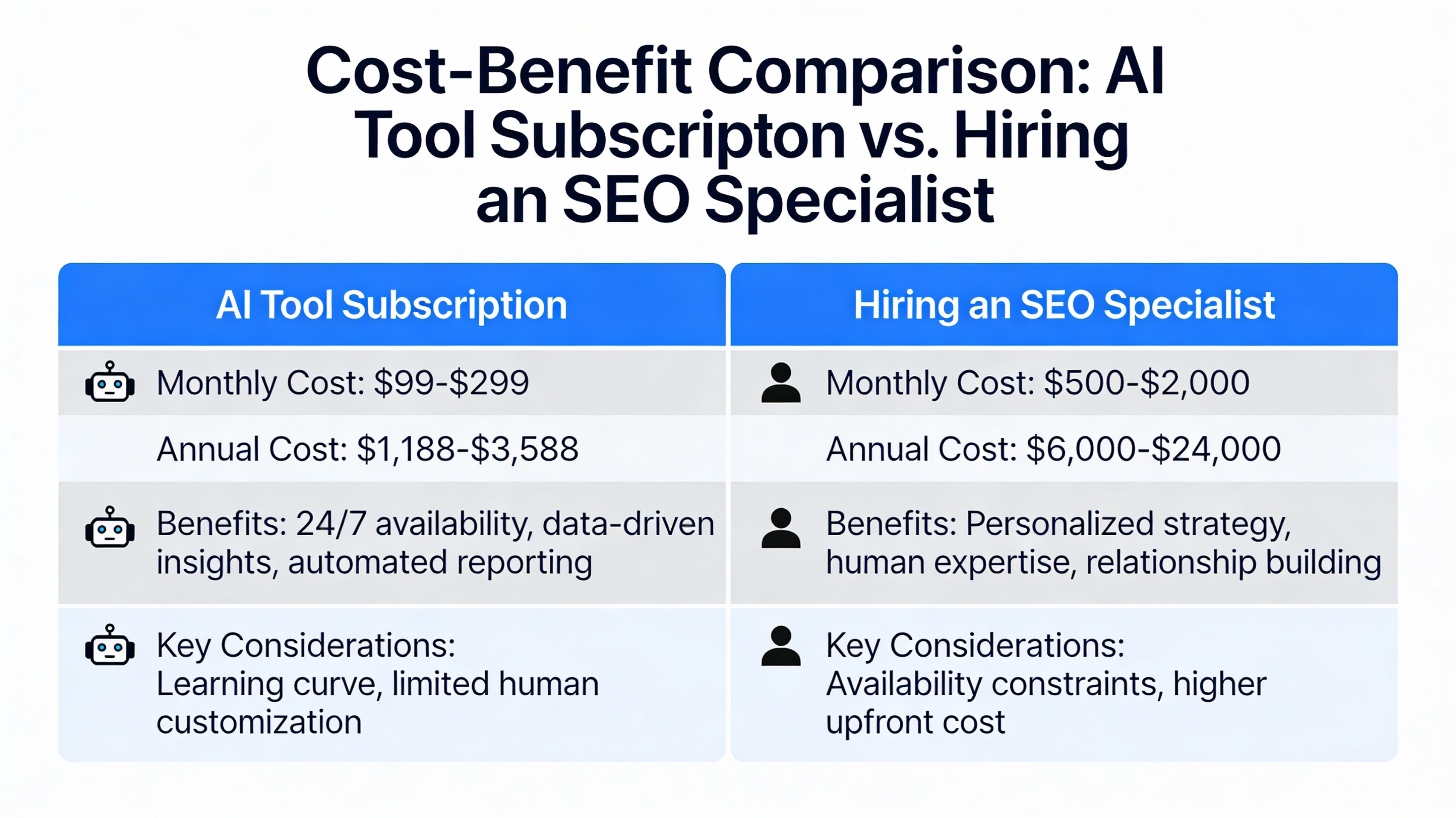Table comparing AI tool costs to staff hiring expenses