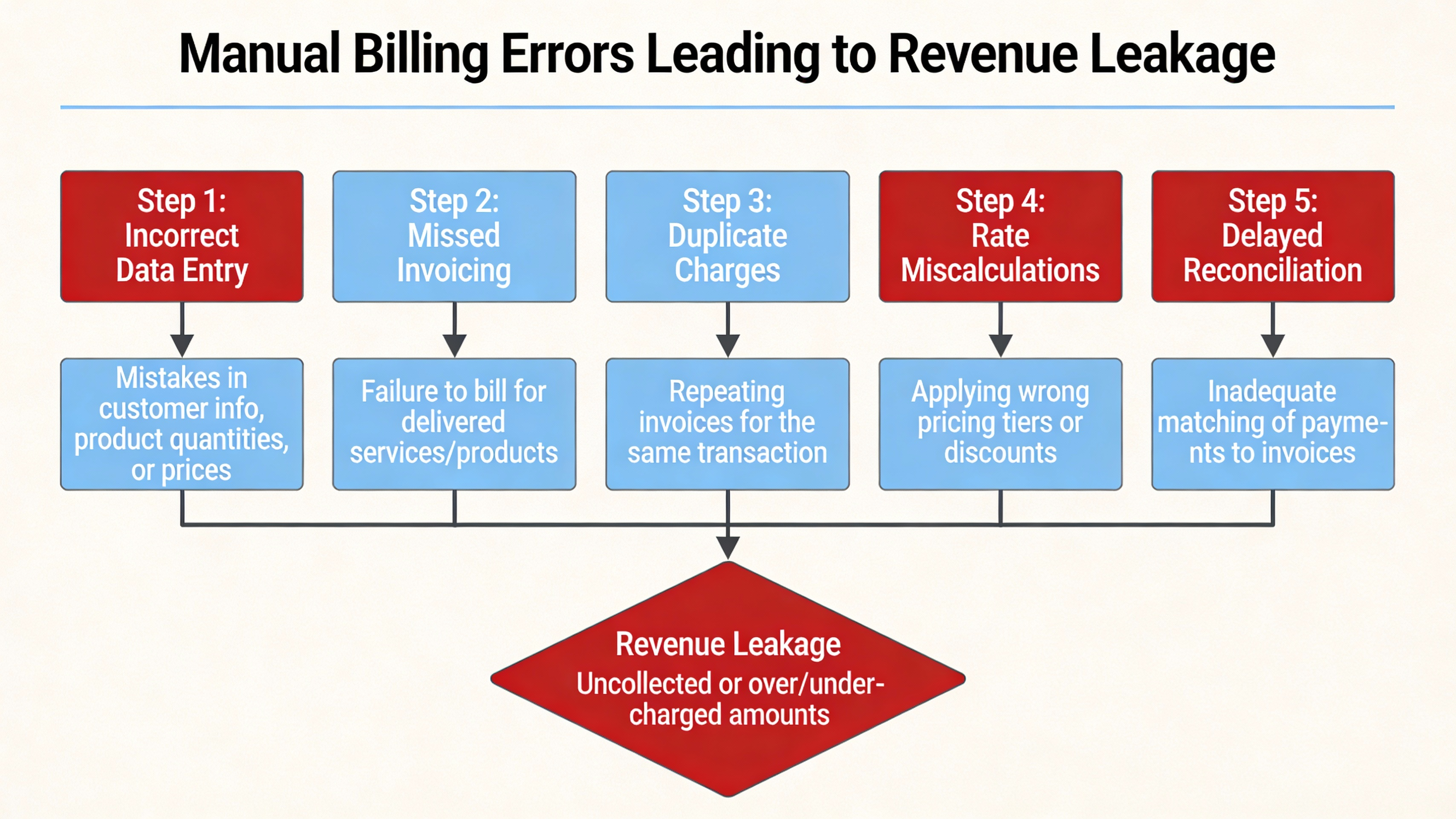 Flowchart of manual billing errors causing revenue loss