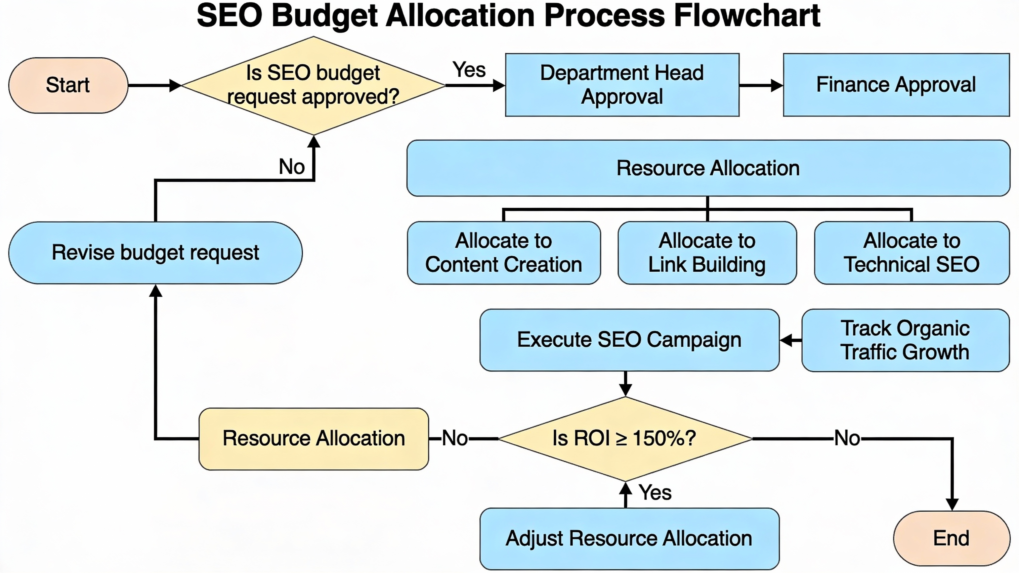 Flowchart of SEO budget allocation steps for financial leaders