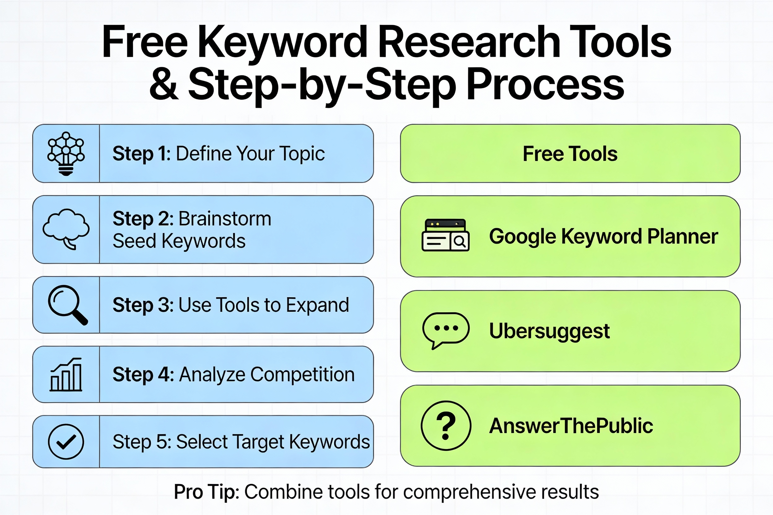 Infographic of free keyword research workflow