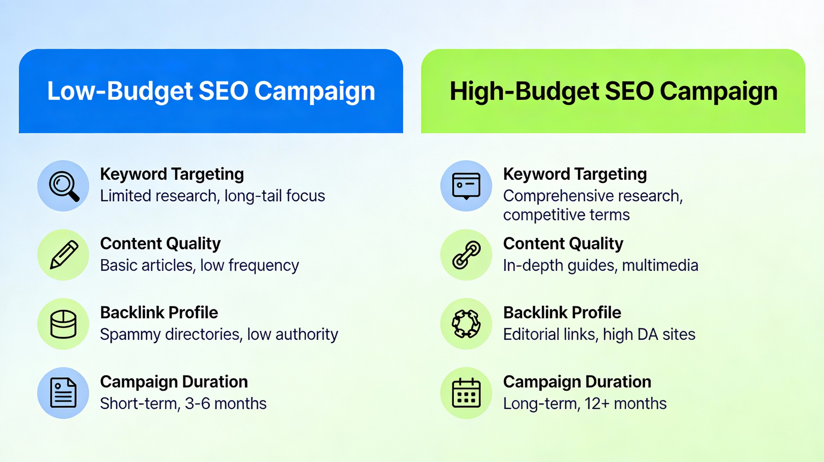 Comparison chart of low‑cost vs high‑budget SEO results