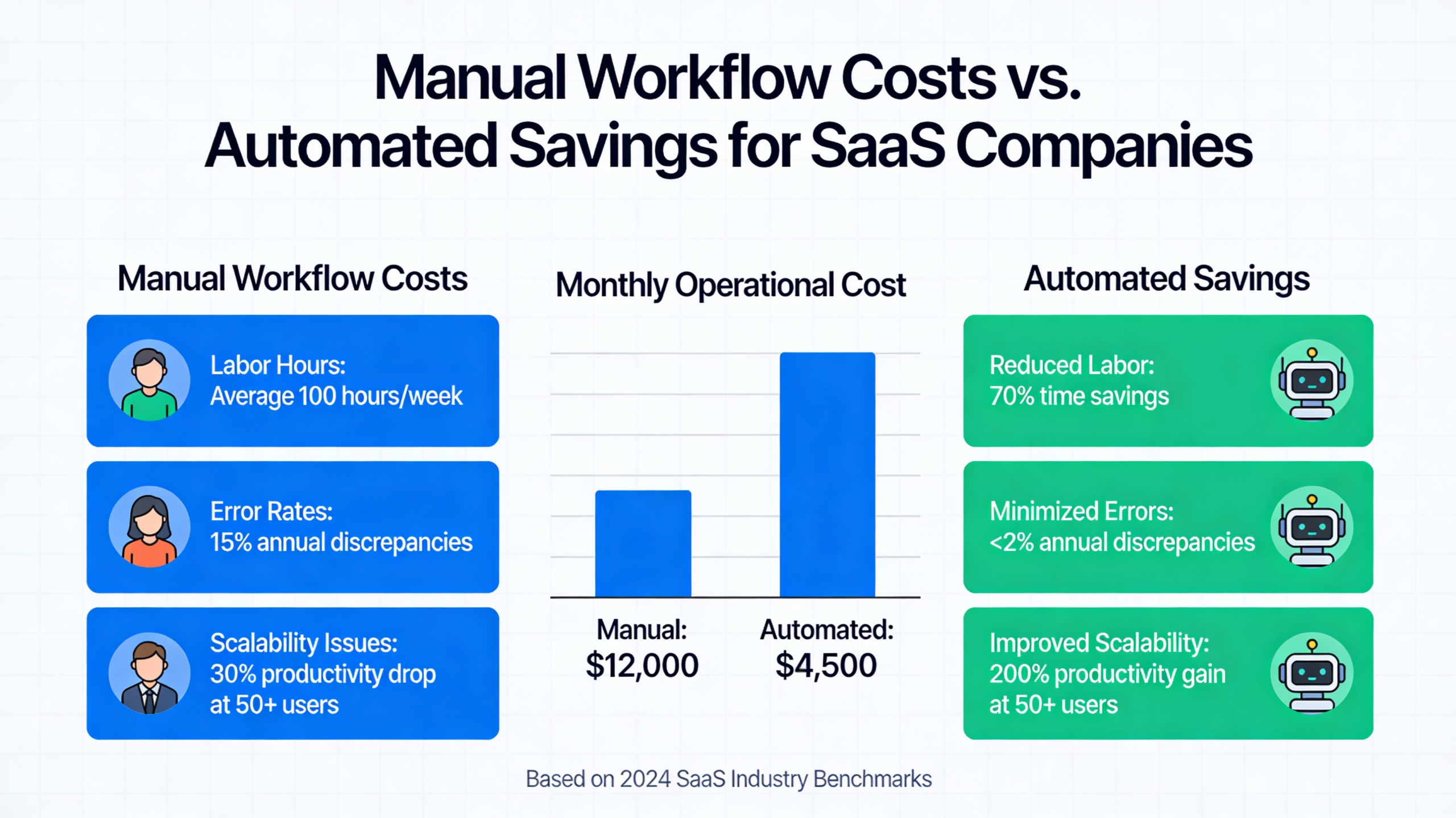 How Manual Workflows Erode SaaS Margins as You Scale