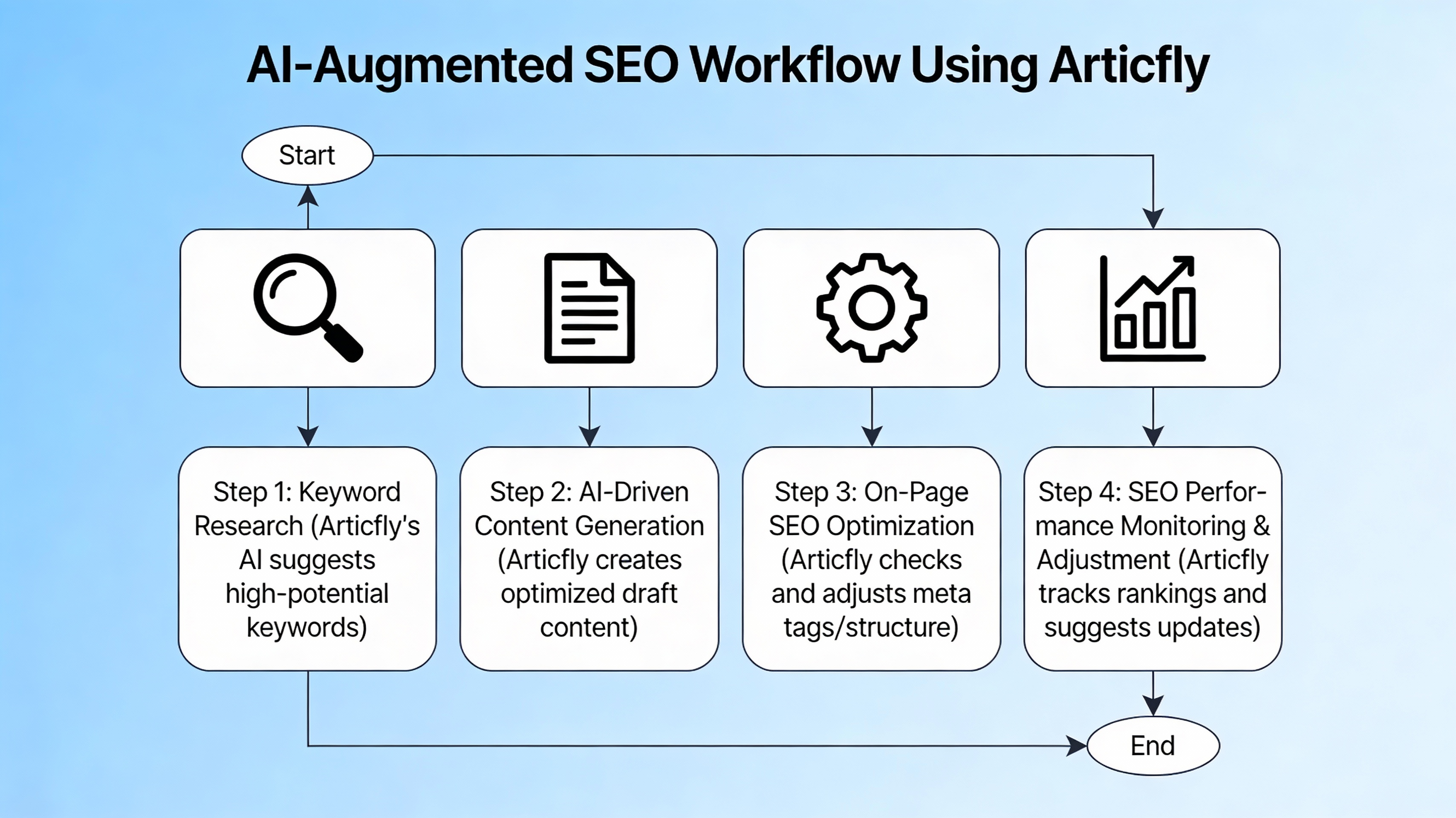 Workflow diagram of AI-powered SEO process