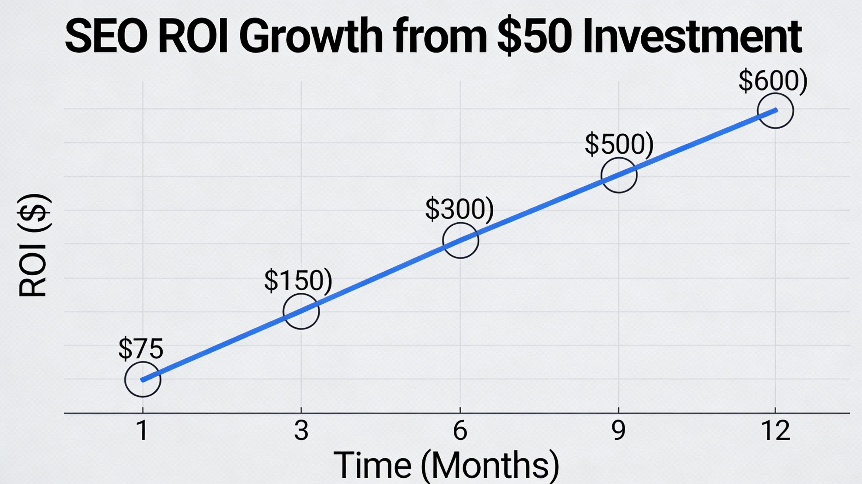 Chart illustrating SEO ROI growth from a $50 start